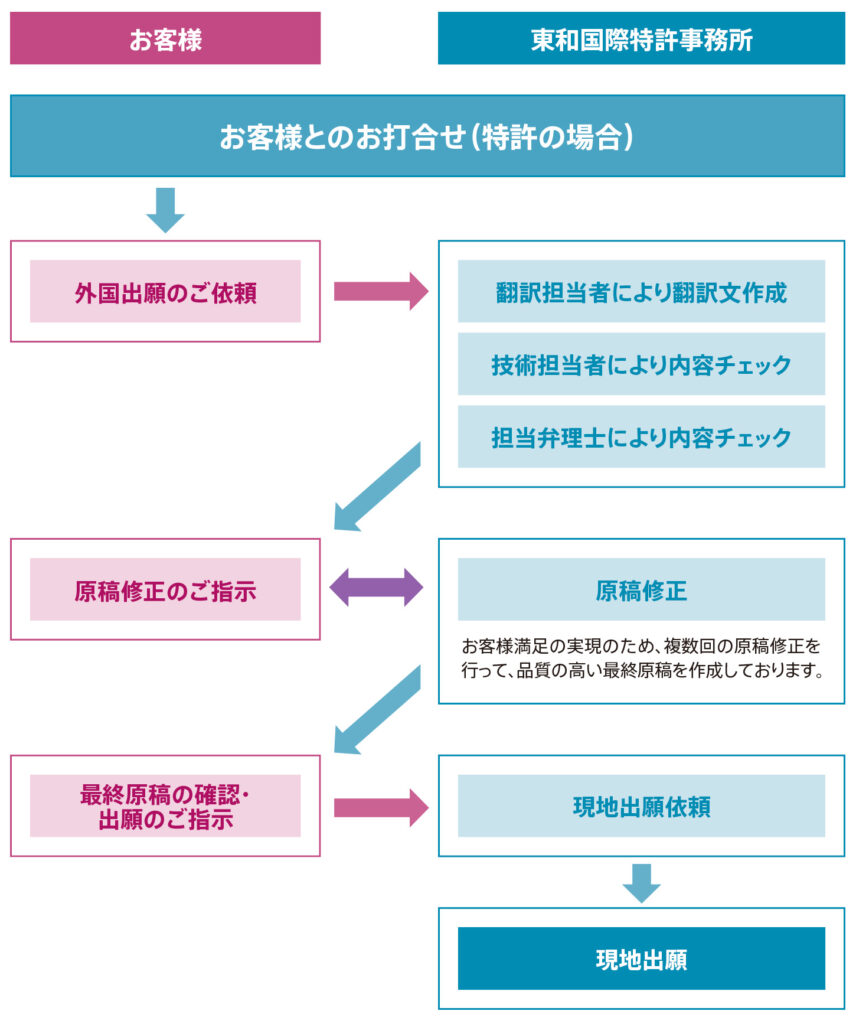 外国出願の流れ