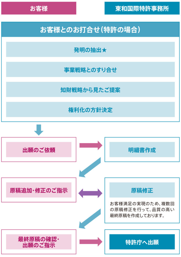 出願手続