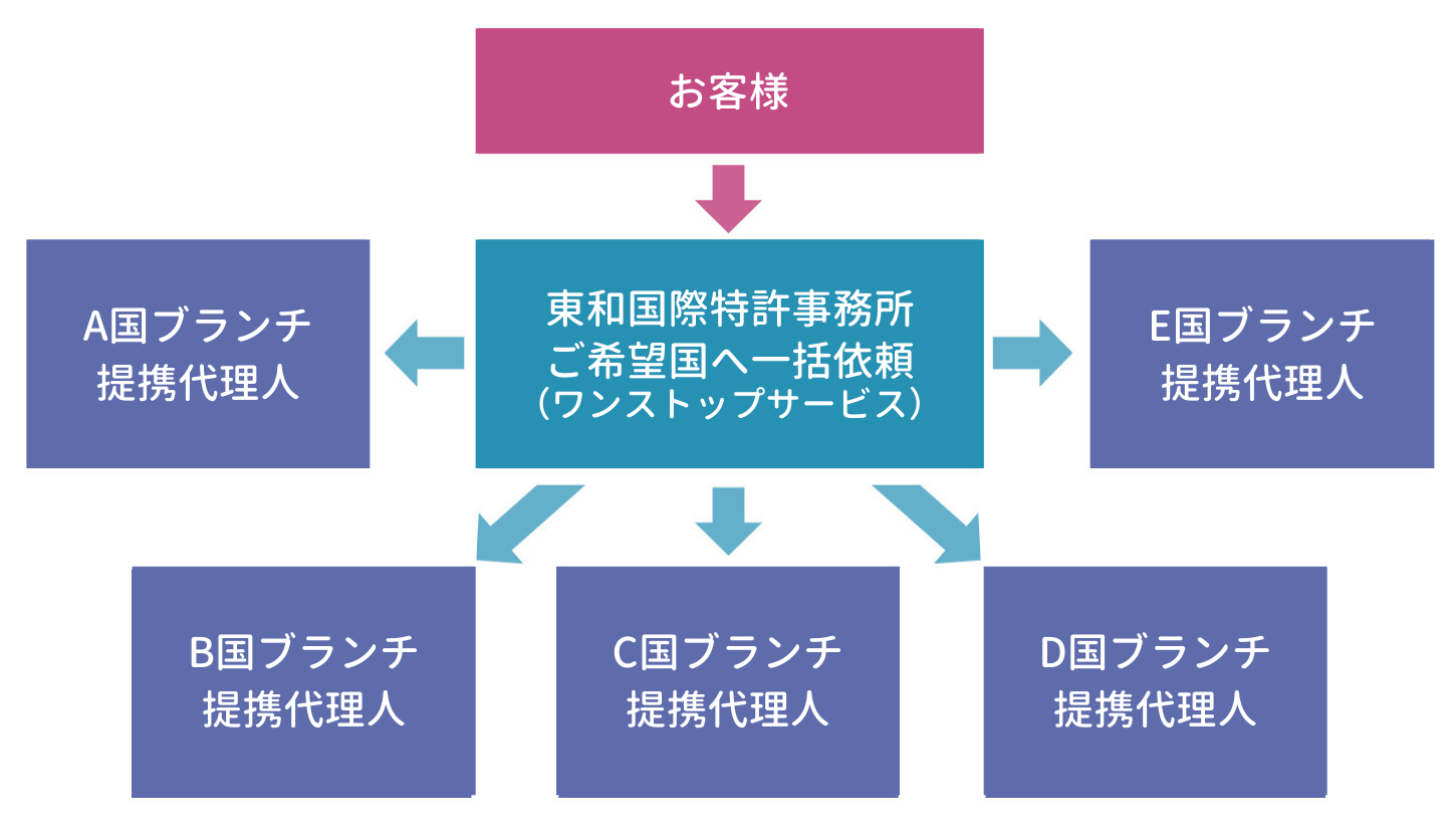 サービスの特徴説明図